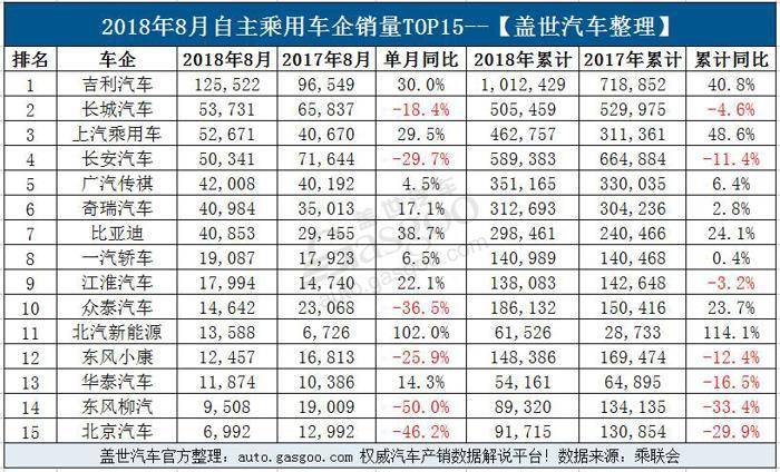 8月乘用车企业销量排行榜:32家车企跌幅超40% 自主呈现两级分化