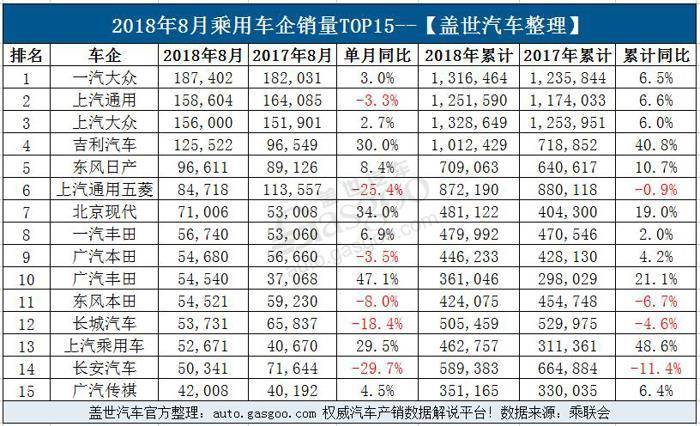 8月乘用车企业销量排行榜:32家车企跌幅超40% 自主呈现两级分化