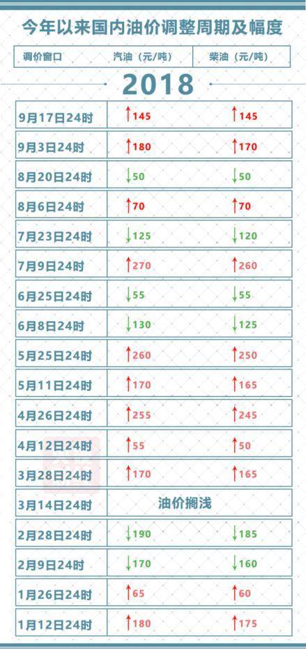 国内成品油价,柴油价上涨,汽油价上涨