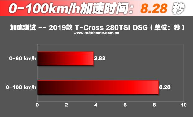 100公里加速排行榜_大众T-Cross评测好吗大众T-Cross百公里加速成绩几秒