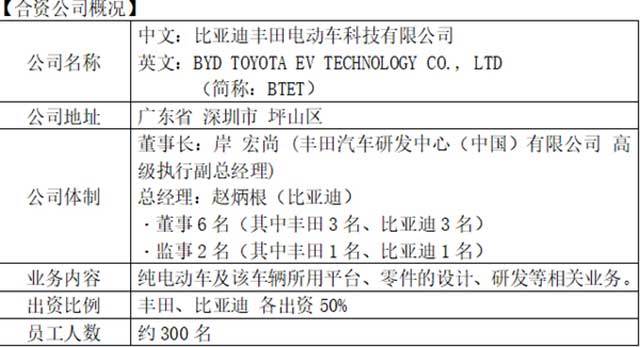 丰田比亚迪合伙公司正式成立 合营开辟电动车