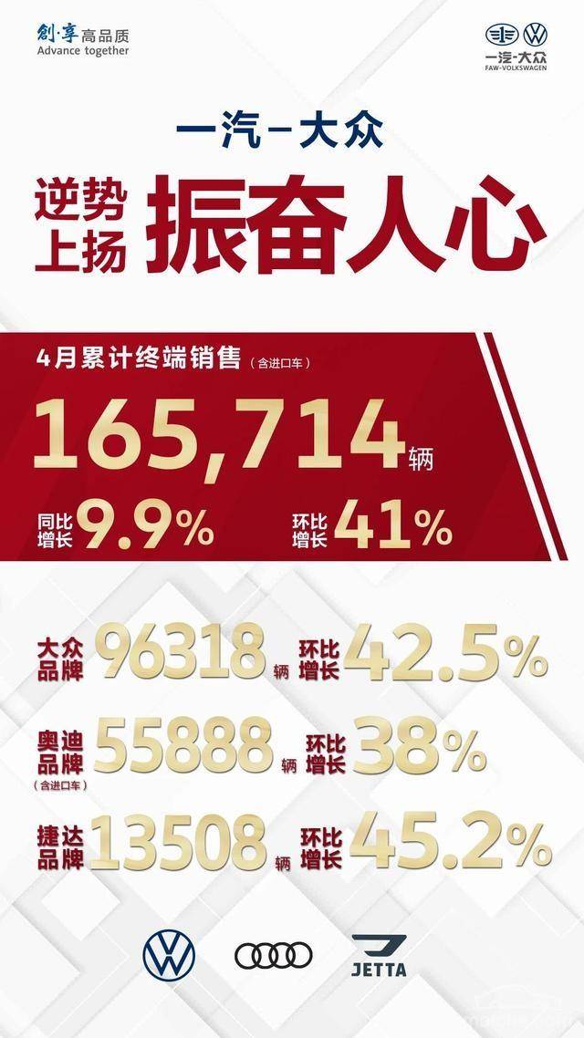 一汽-大年夜众4月销量16.6万辆 同比增长9.9%