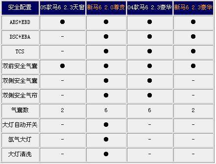 玩了个文字游戏? 新马6新豪华型配置缩水(1)