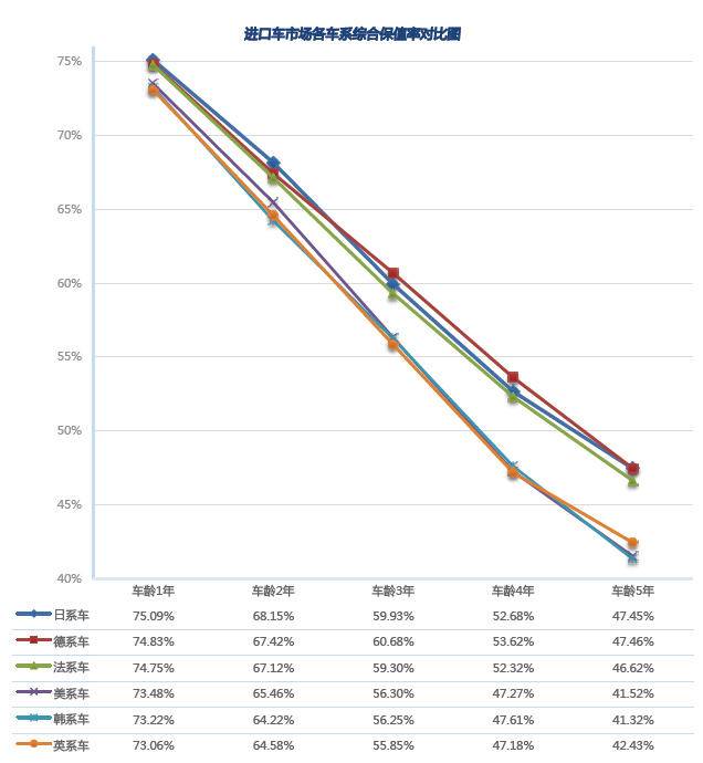 进口车市场车系综合保值率趋势图