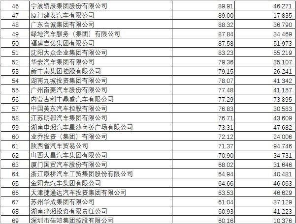 世界汽车集团排名_sk集团世界500强排名(2)