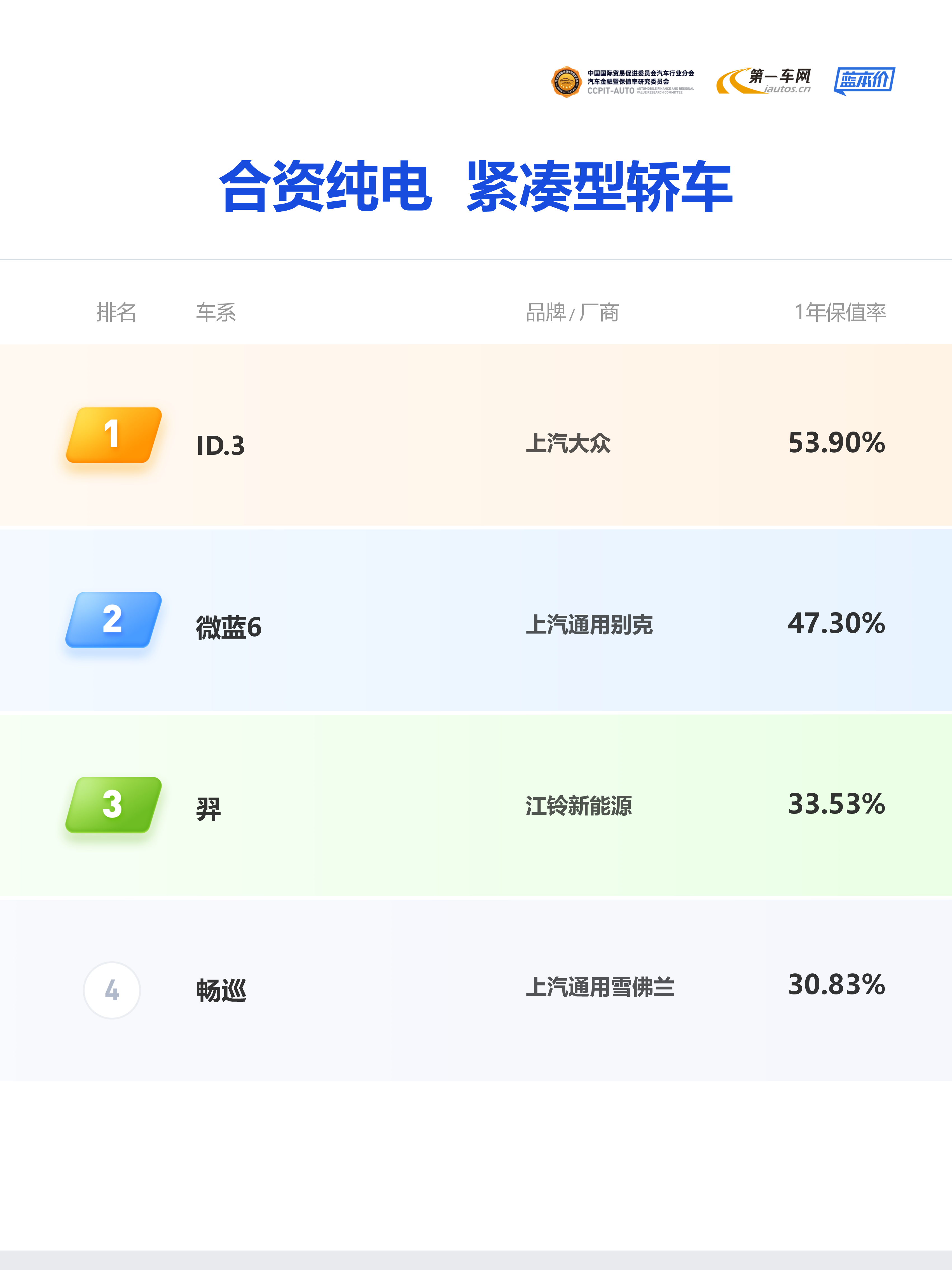 合資純電緊湊型轎車保值率榜單 ID.3斷層領(lǐng)先樹立價值標(biāo)桿