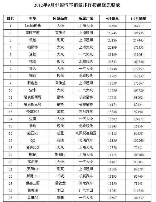 9月汽车销量排行榜_汽车销量排行榜