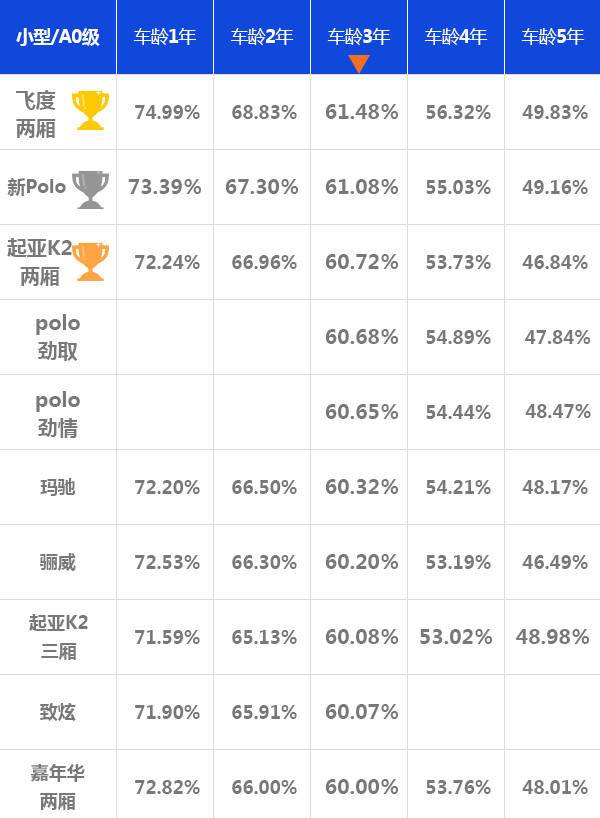 车保值率排名_车辆保值率排名